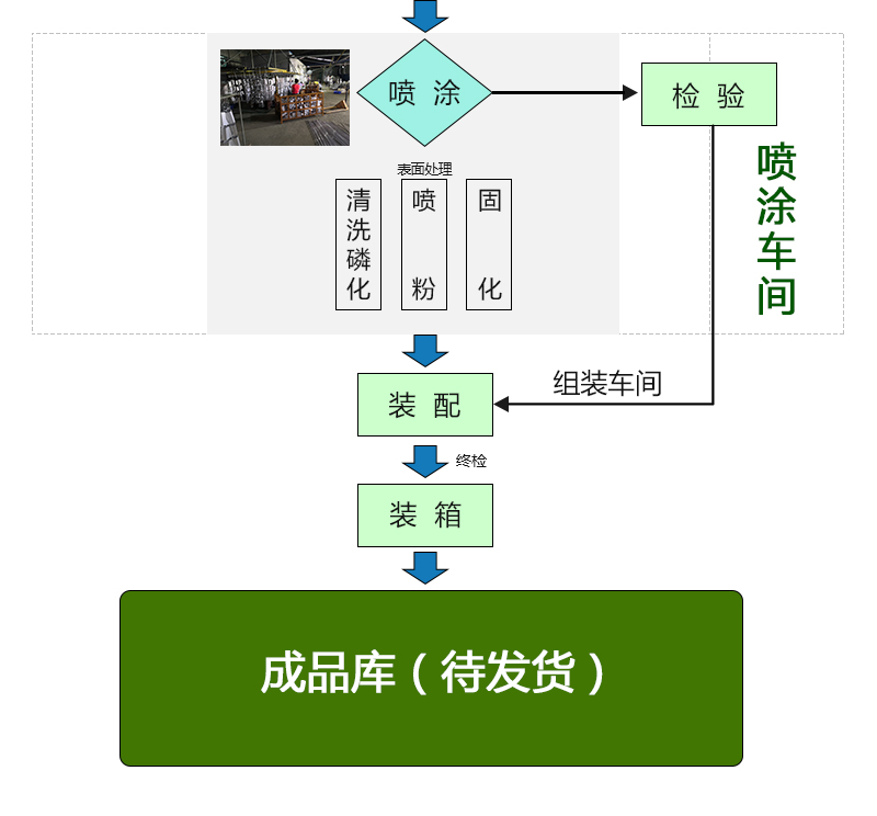 鈑金噴涂工藝流程